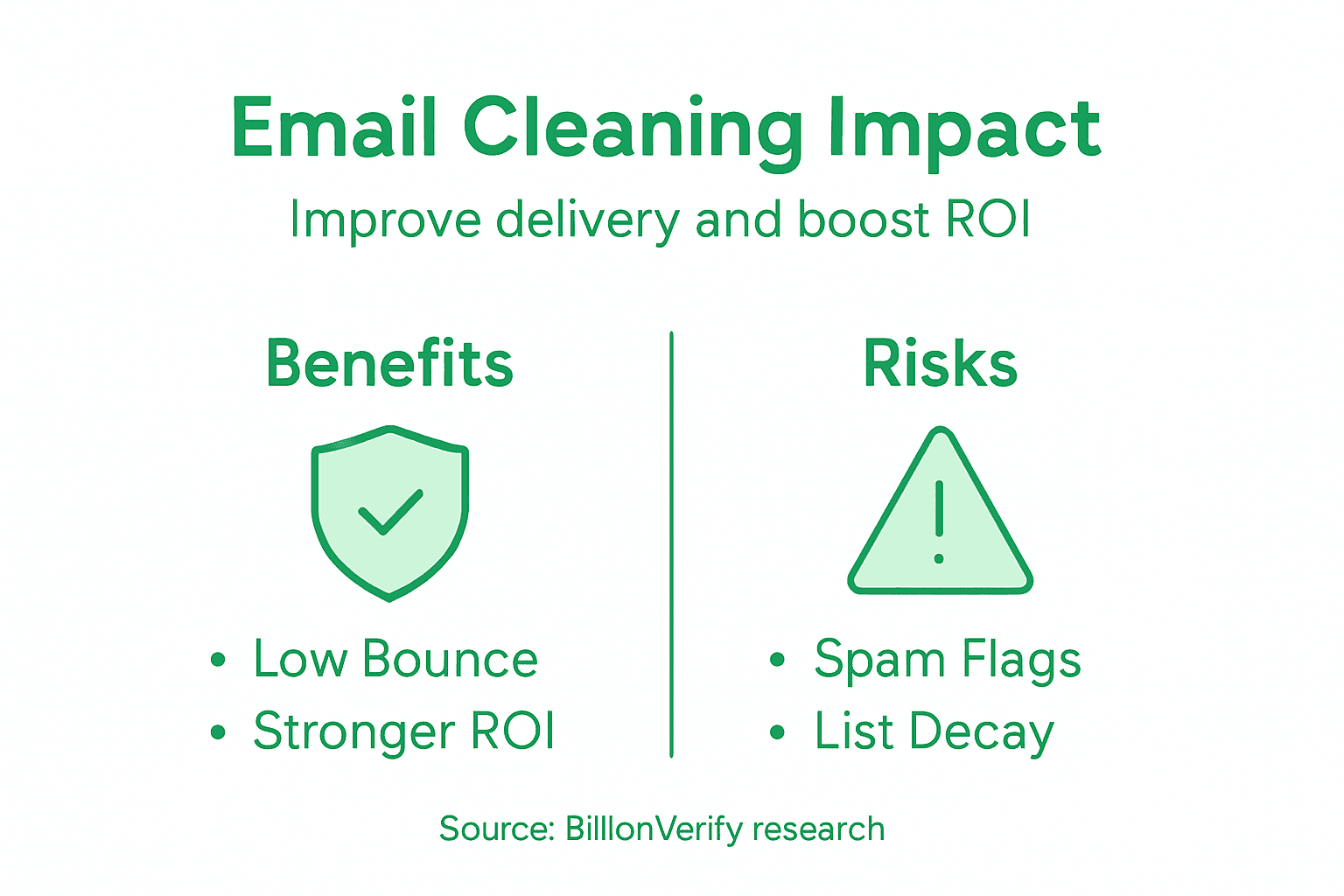 Infografik yang menunjukkan manfaat dan risiko pembersihan email