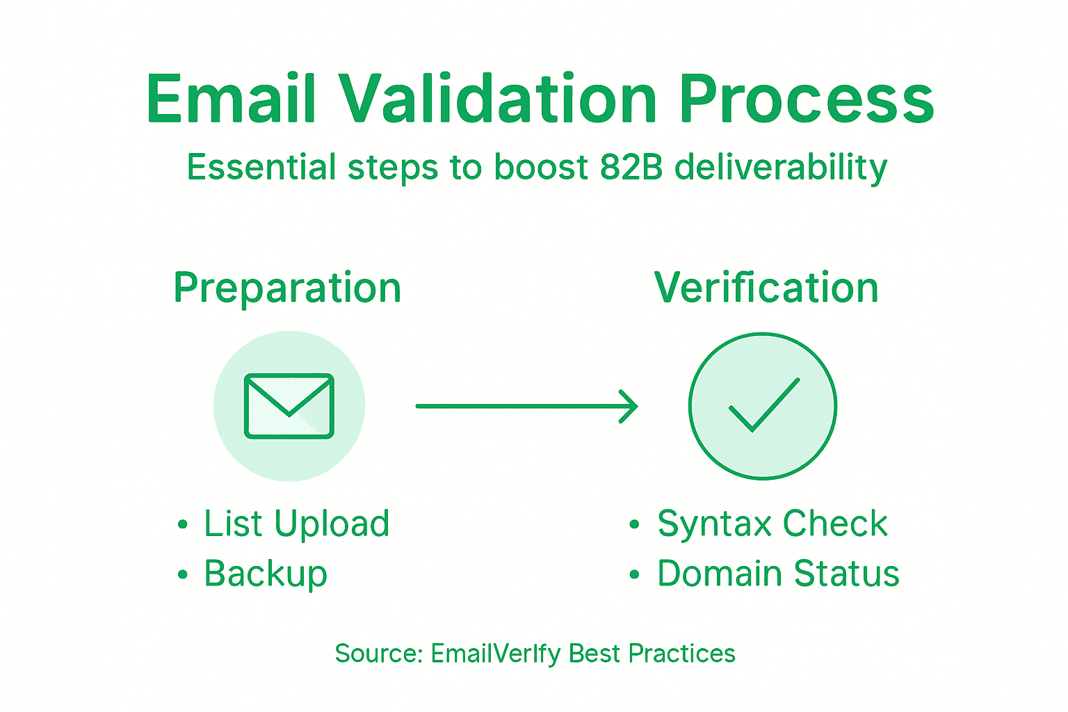 Infografis yang menampilkan tahapan validasi email massal
