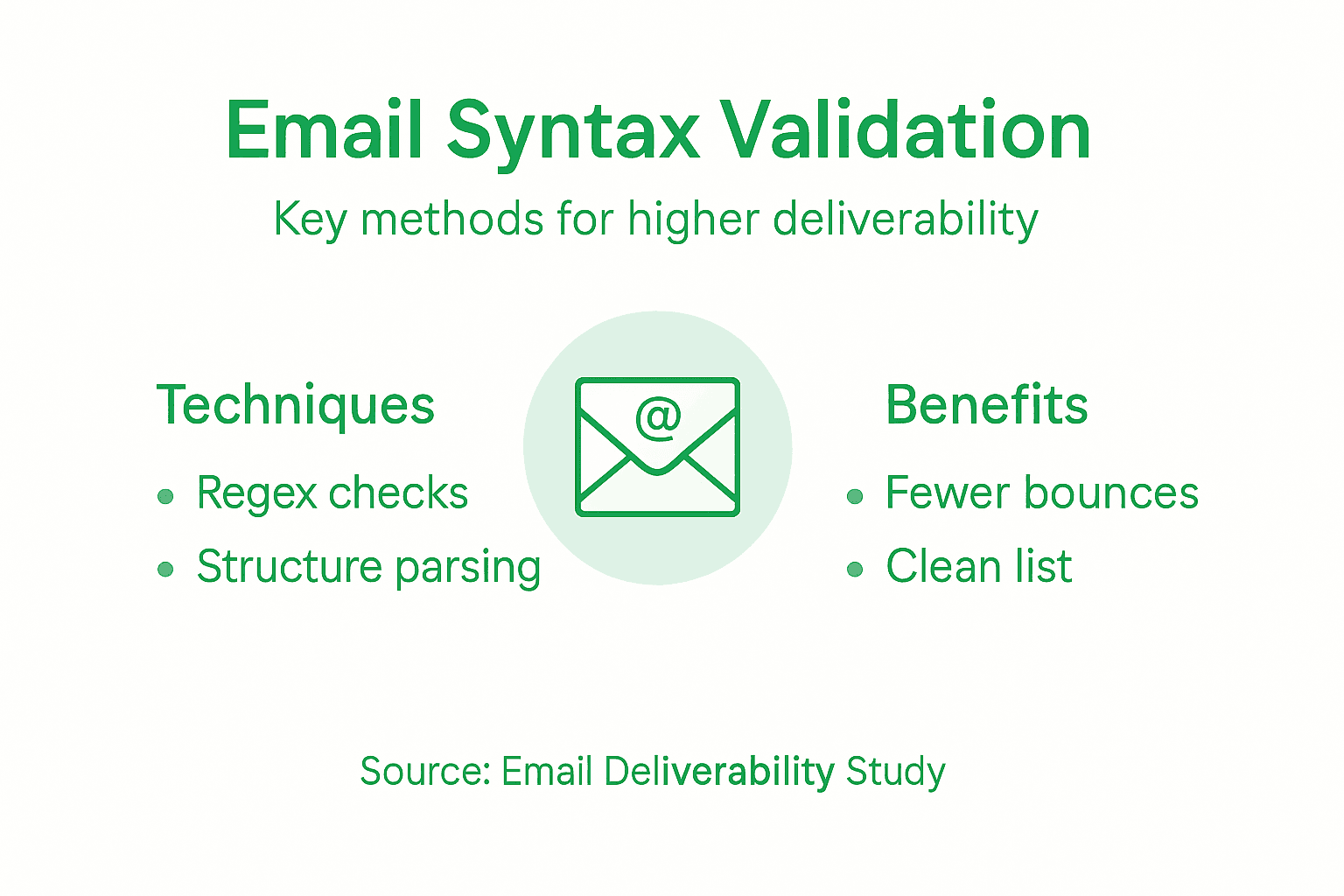 Infografis metode dan manfaat validasi sintaks email